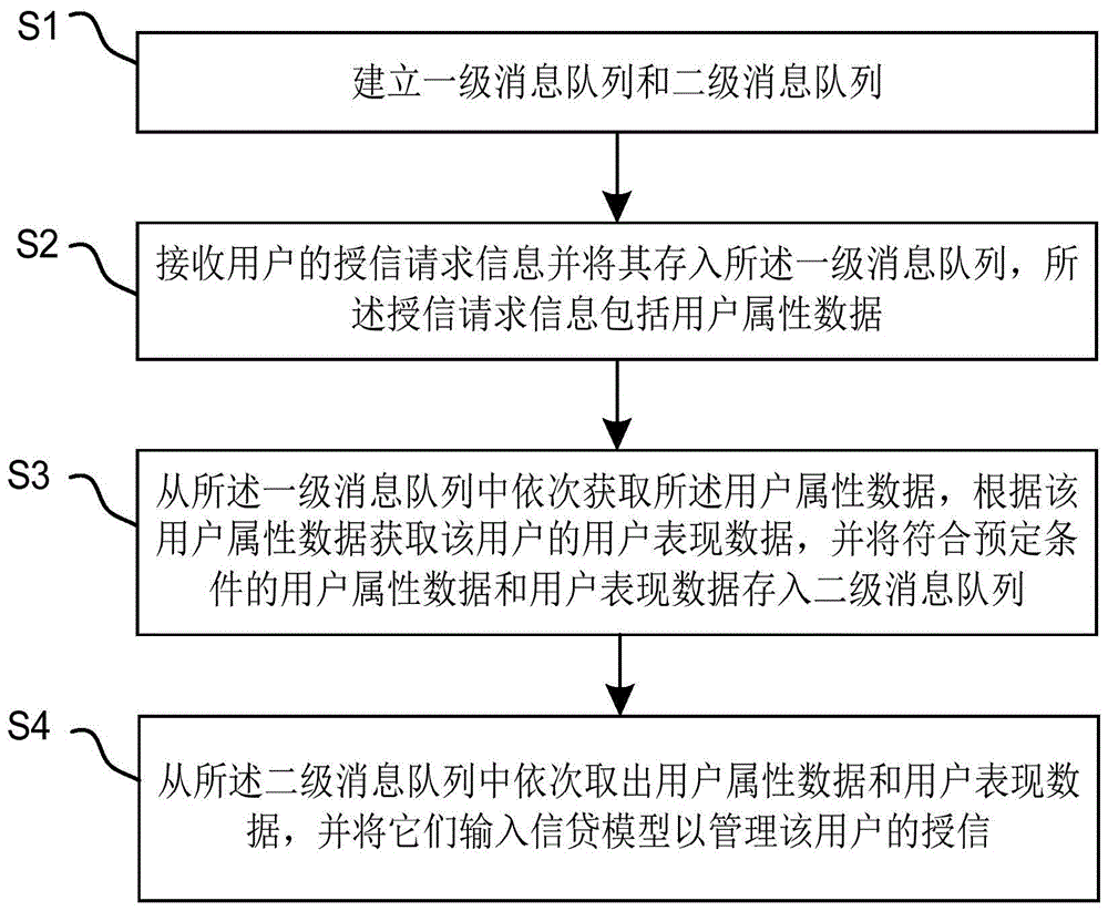 一种基于二级消息队列授信方法、装置和电子设备与流程