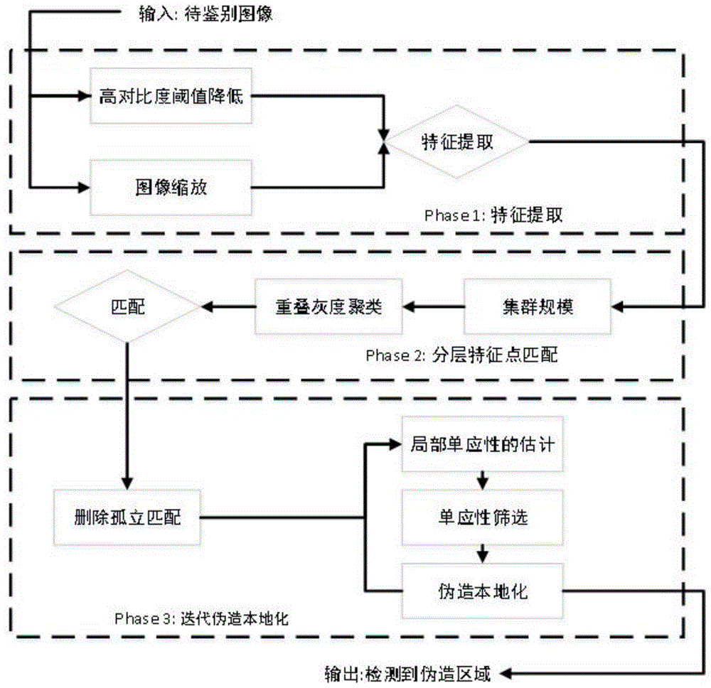 一种基于层次特征点匹配的图像复制移动伪造检测方法与流程