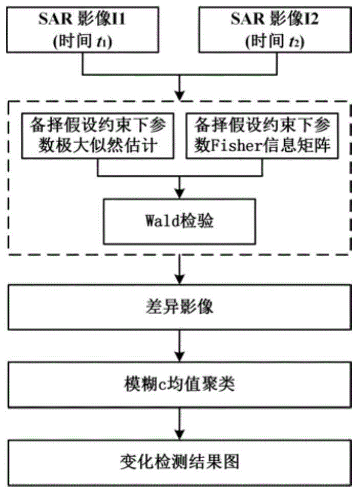 基于Wald检验的SAR影像变化检测方法与流程