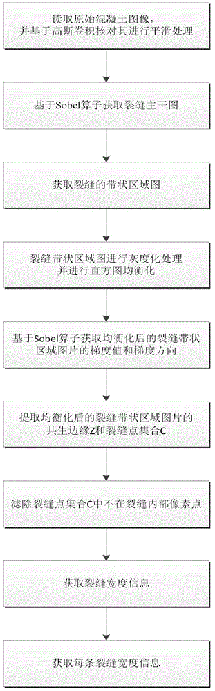 一种桥梁裂缝宽度自动测量方法与流程