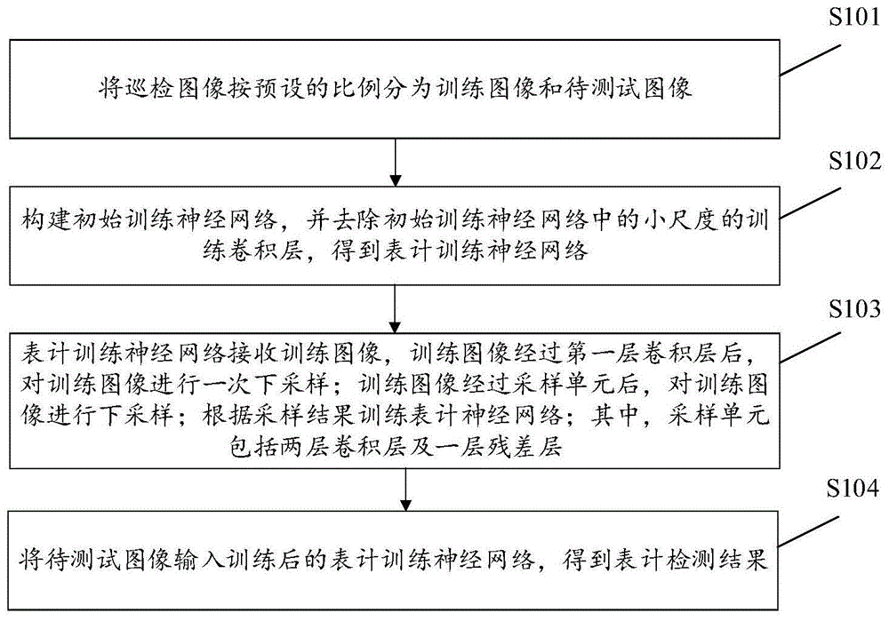 机器人巡检图像的表计位置检测方法、装置及存储介质与流程