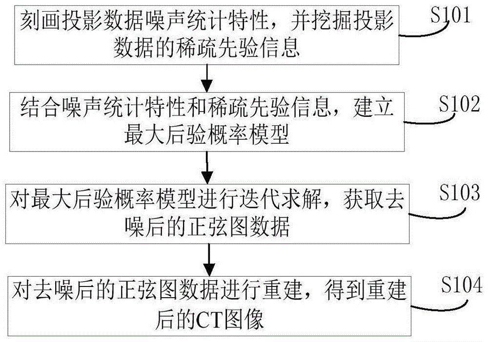 基于噪声生成机制与数据驱动紧框架的CT投影去噪重建方法及装置与流程