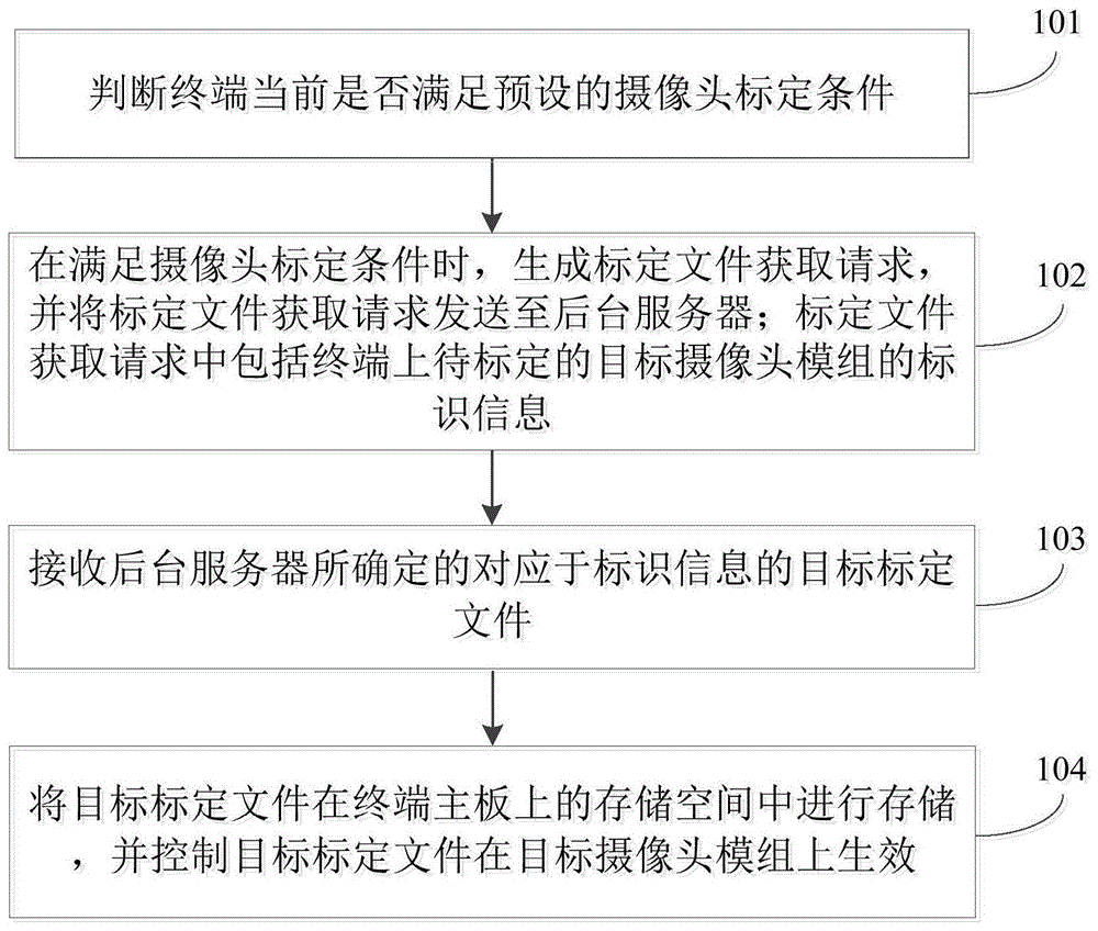 一种摄像头标定方法、装置及计算机可读存储介质与流程