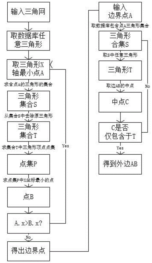 一种三角网外边界的快速抽取方法与流程