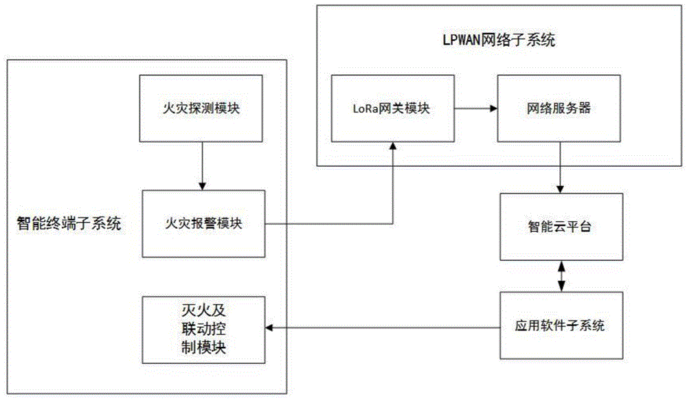 一种物联网消防系统及其方法与流程