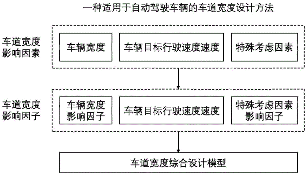 一种适用于自动驾驶车辆的车道宽度设计方法与流程