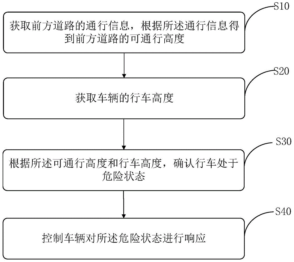 车辆限高控制方法、装置、存储介质及汽车控制终端与流程