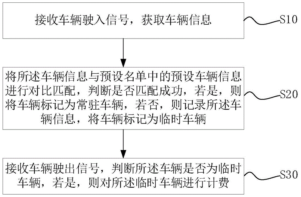 一种车辆停车管理的方法及系统与流程