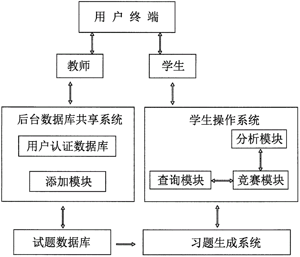 一种在线互动竞赛学习系统的制作方法