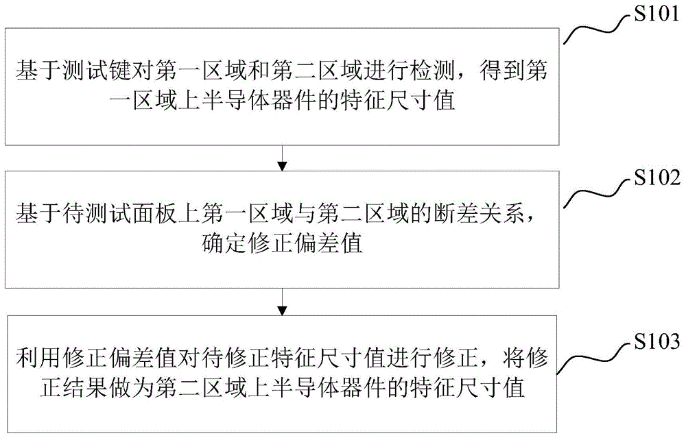 半导体器件特征尺寸的测量方法及测量设备与流程