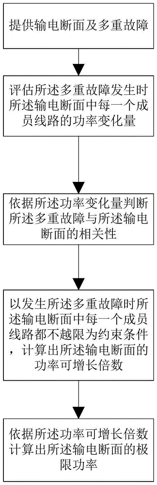 考虑多重故障的输电断面的功率极限计算方法及系统与流程