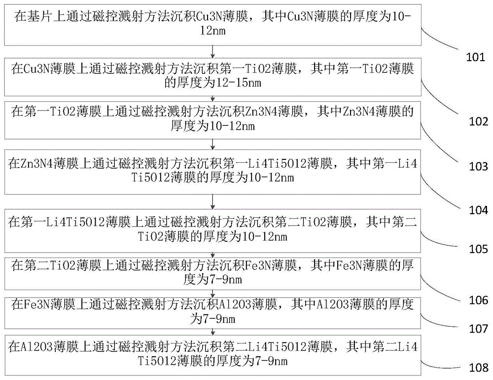 用于全固态锂离子电池的超薄锂负极膜的制备工艺的制作方法