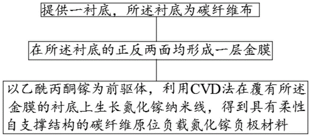 一种碳纤维原位负载氮化镓负极材料、制备方法及锂离子电池与流程