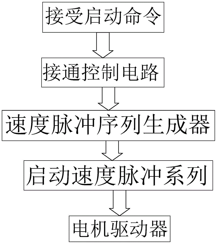 一种伺服电机的控制方法与流程