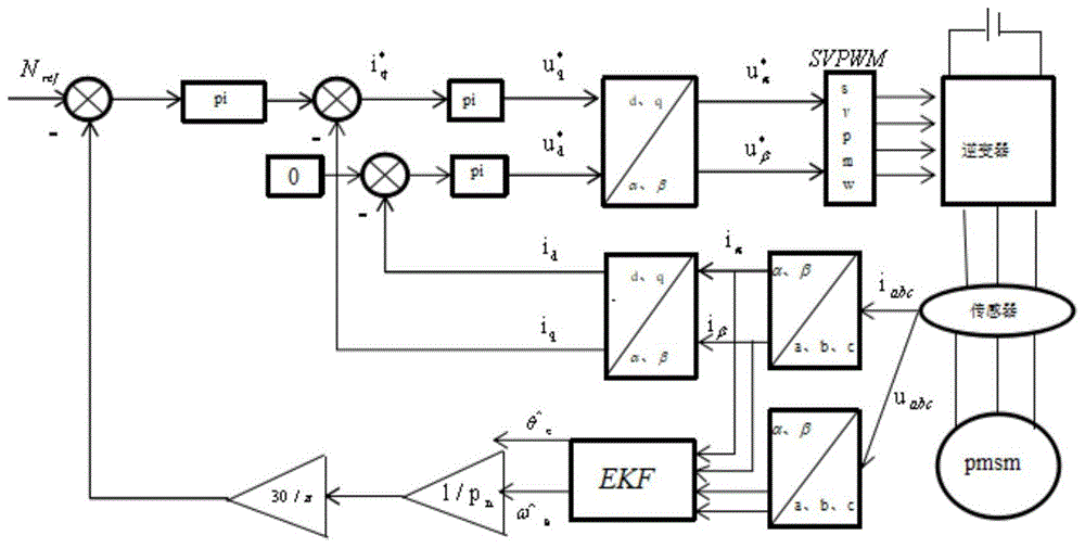 一种基于扩展卡尔曼滤器的永磁同步电机无位置控制方法与流程