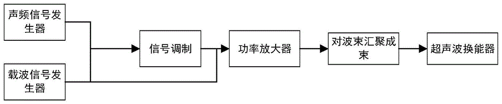 一种声波远程定向聚束发射实现方法与流程