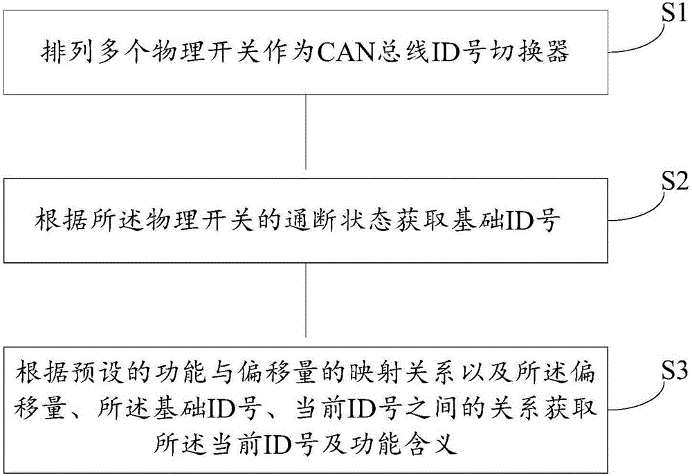 CAN总线ID号配置方法与流程
