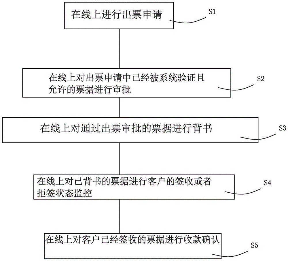 互联网票据交易平台及其票据出票系统和出票方法与流程