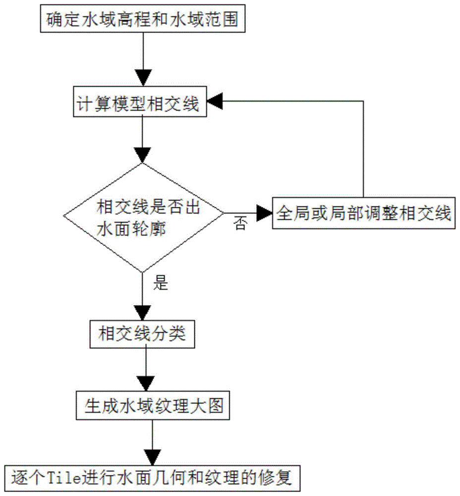 一种支持跨Tile的拓扑连接的三维大型水域修复技术的制作方法