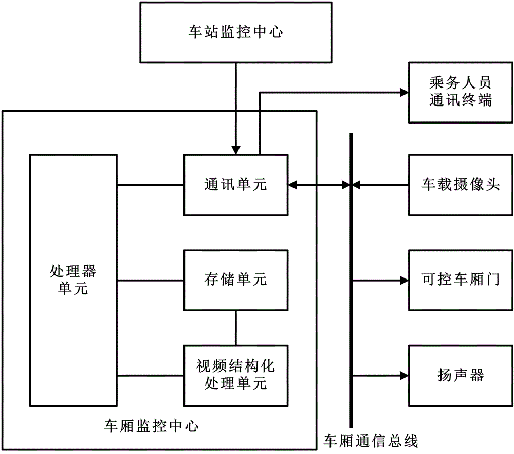 一种列车安防监控系统和列车安防监控方法与流程