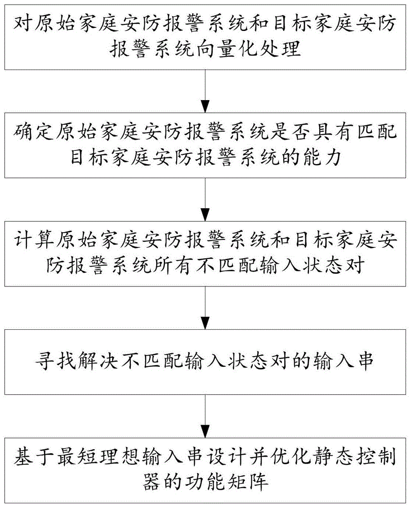 家庭安防报警系统的静态控制器设计方法及系统与流程