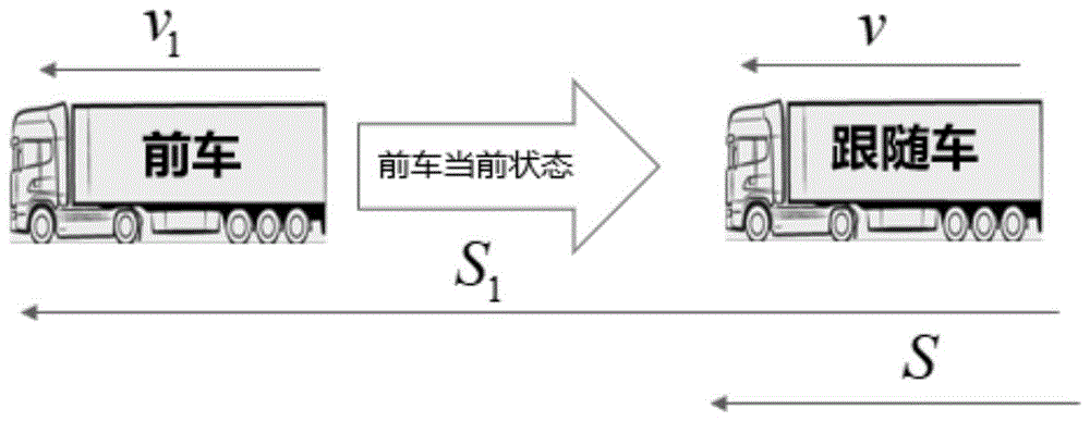 一种高速公路重型卡车队列行驶中车辆纵向跟随控制方法与流程