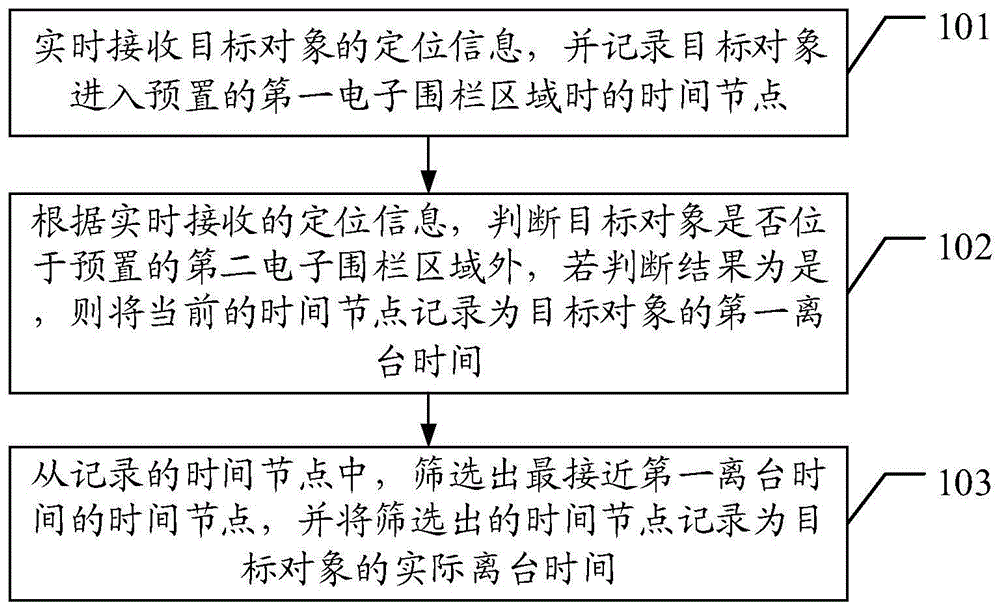 一种运输车辆离台时间自动记录方法及相关设备与流程