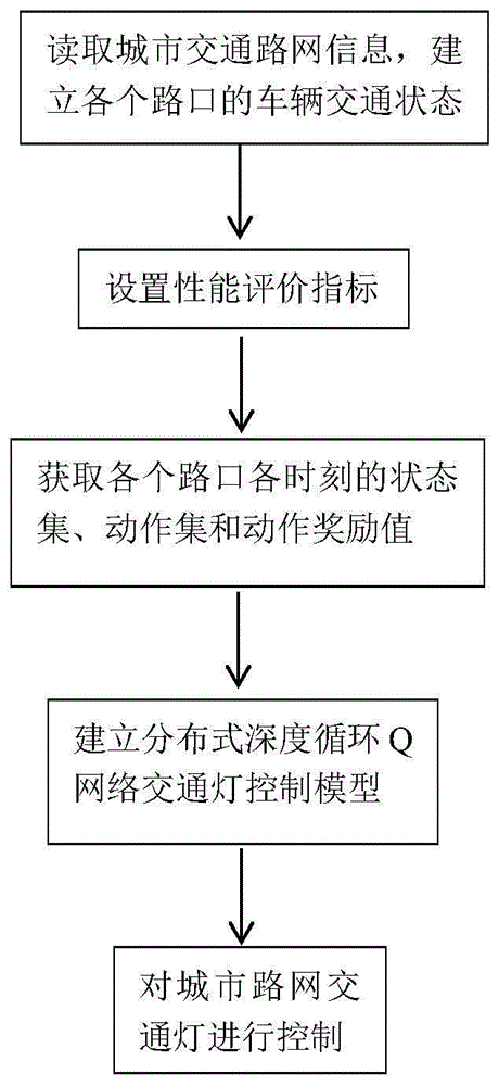 基于分布式深度循环Q网络的交通灯控制方法与流程