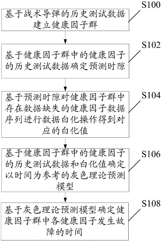 基于灰色理论的战术导弹故障预测方法与流程