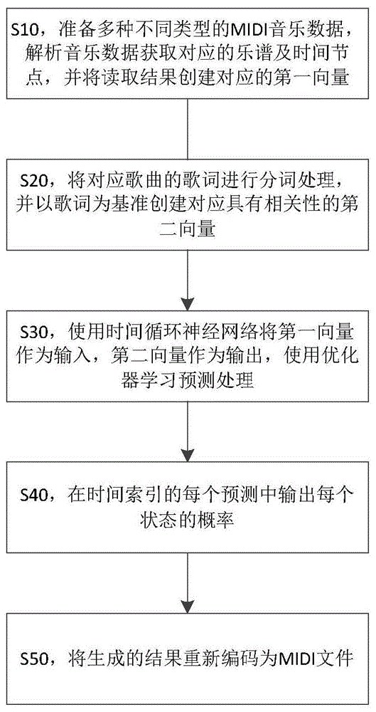 一种基于LSTM的音乐自动合成方法及系统与流程