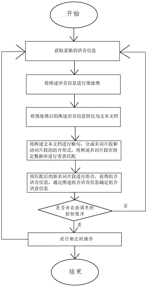 语音识别的空调机控制方法及装置与流程