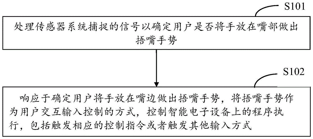 基于捂嘴动作识别的语音交互唤醒电子设备、方法和介质与流程