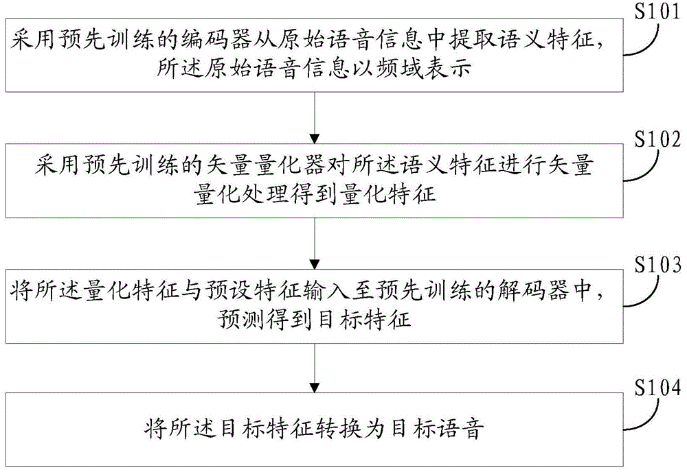 一种语音转换方法、装置、电子设备及存储介质与流程