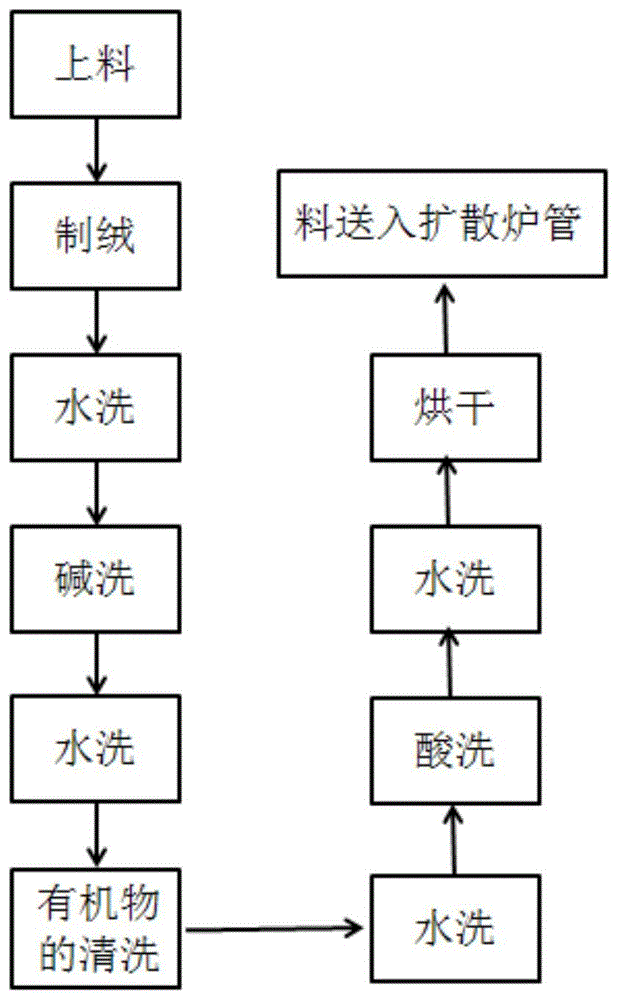 一种下降漏电提升效率的多晶清洗工艺的制作方法