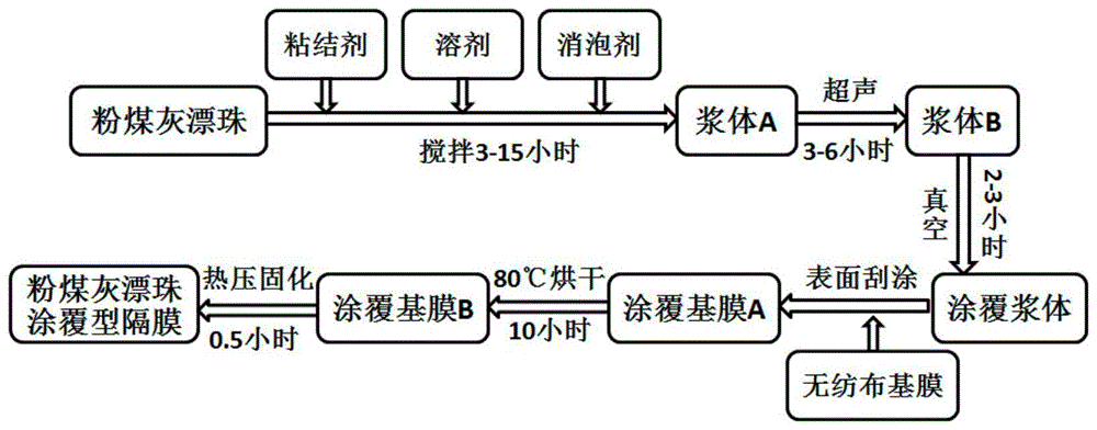 一种粉煤灰漂珠涂覆无纺布隔膜的制备方法与流程