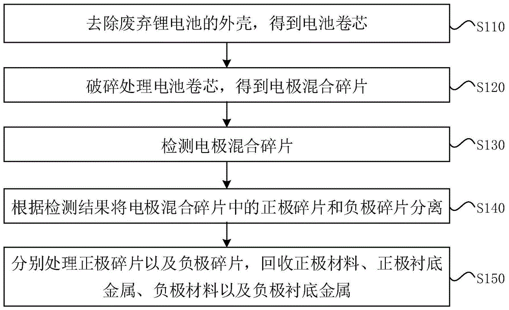 锂电池回收方法和设备与流程