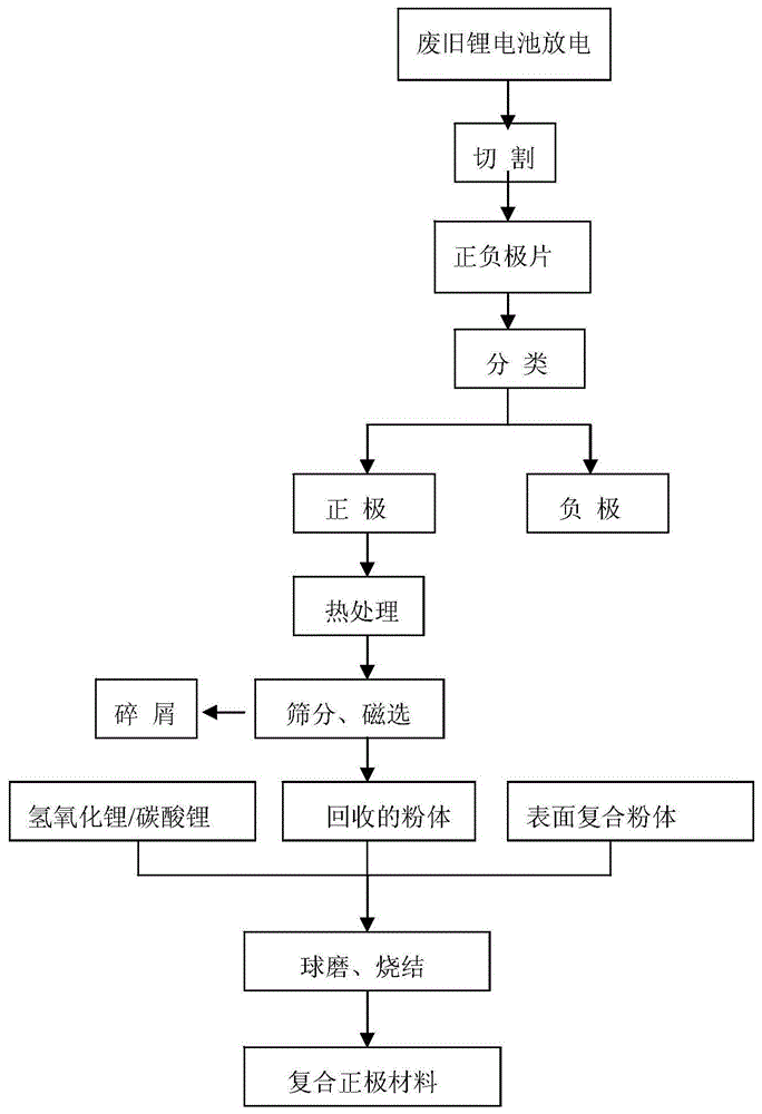 一种从废旧锂电池中回收正极并再生修复的方法及系统与流程