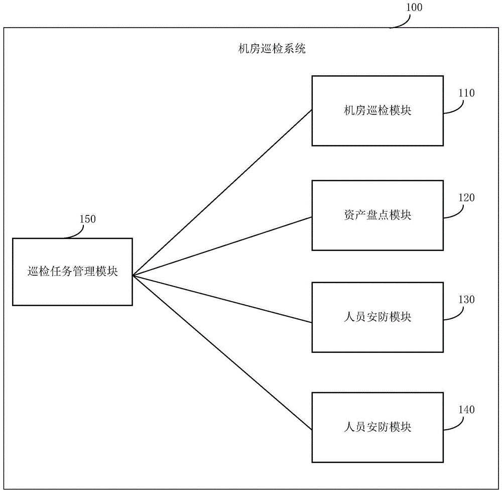 一种机房巡检系统的制作方法