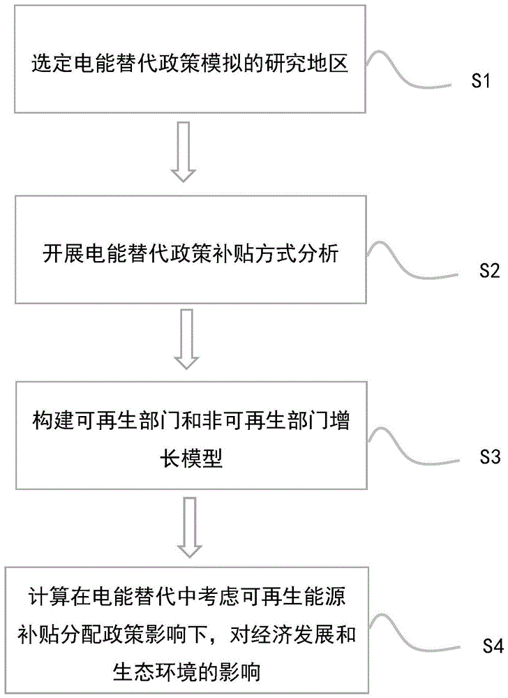 一种基于可再生能源补贴分配的电能替代政策模拟技术的制作方法