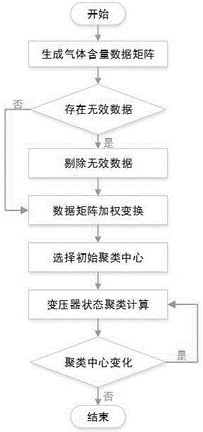 基于K-聚类的电网变压器异常状态预警方法与流程