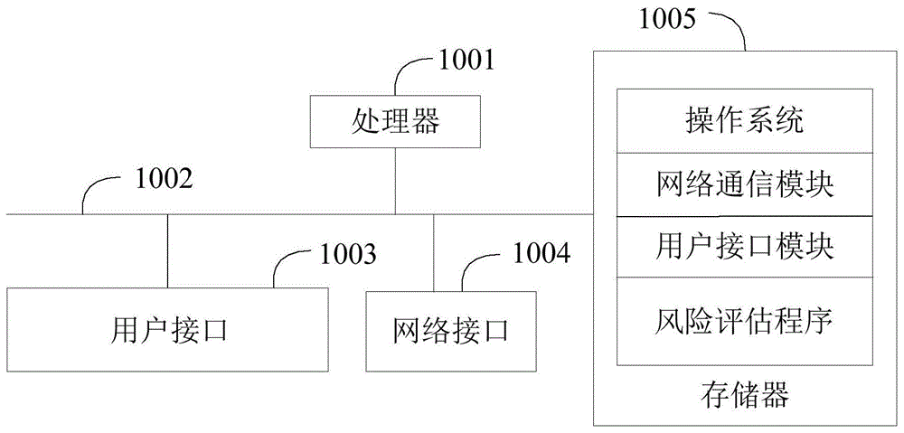 风险评估方法、风险管理方法、装置、设备及存储介质与流程