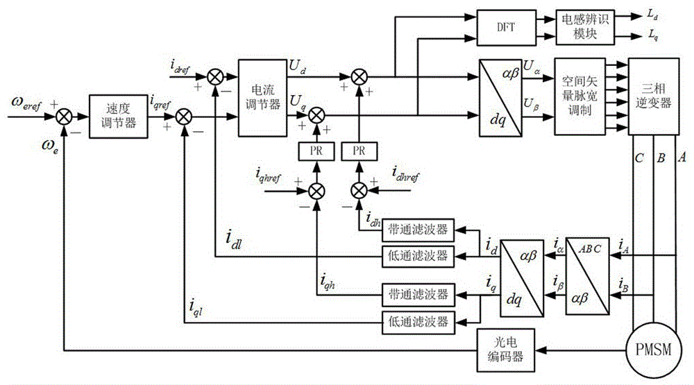 基于准比例谐振控制器的永磁同步电机电感参数辨识方法与流程