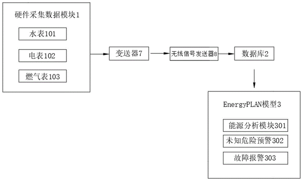 一种能源管理综合分析系统的制作方法