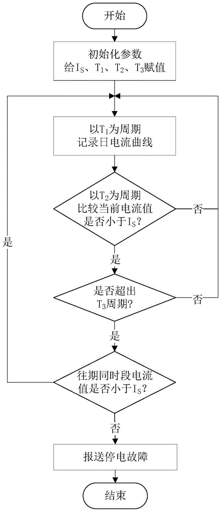 一种低压配电台区用户侧停电故障的分析判断方法与流程