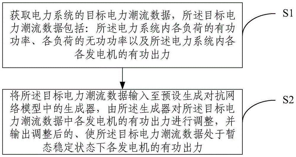 电力系统暂态稳定预防控制方法及系统与流程