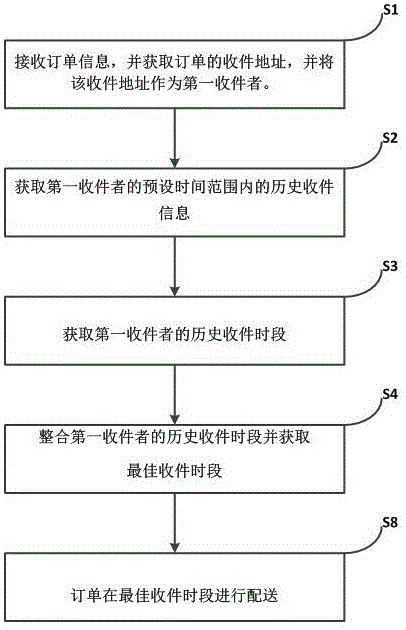 一种基于大数据的电商配送方法与流程