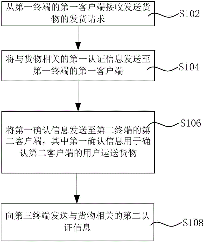 货运信息处理方法、系统、终端、处理器以及存储介质与流程