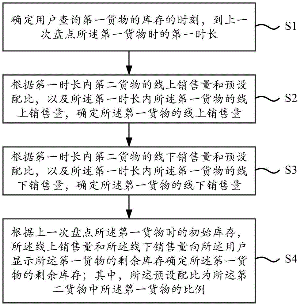 库存确定方法和库存确定装置与流程