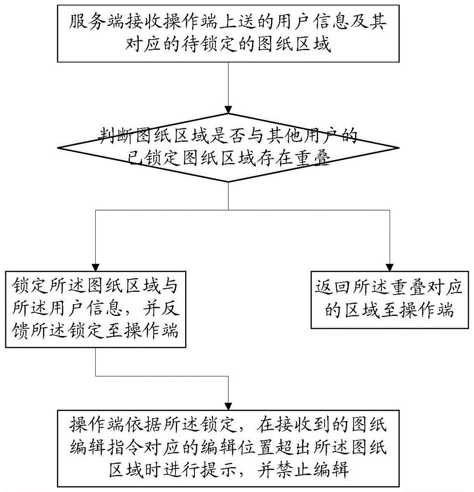 协同制图管理方法、存储介质与流程