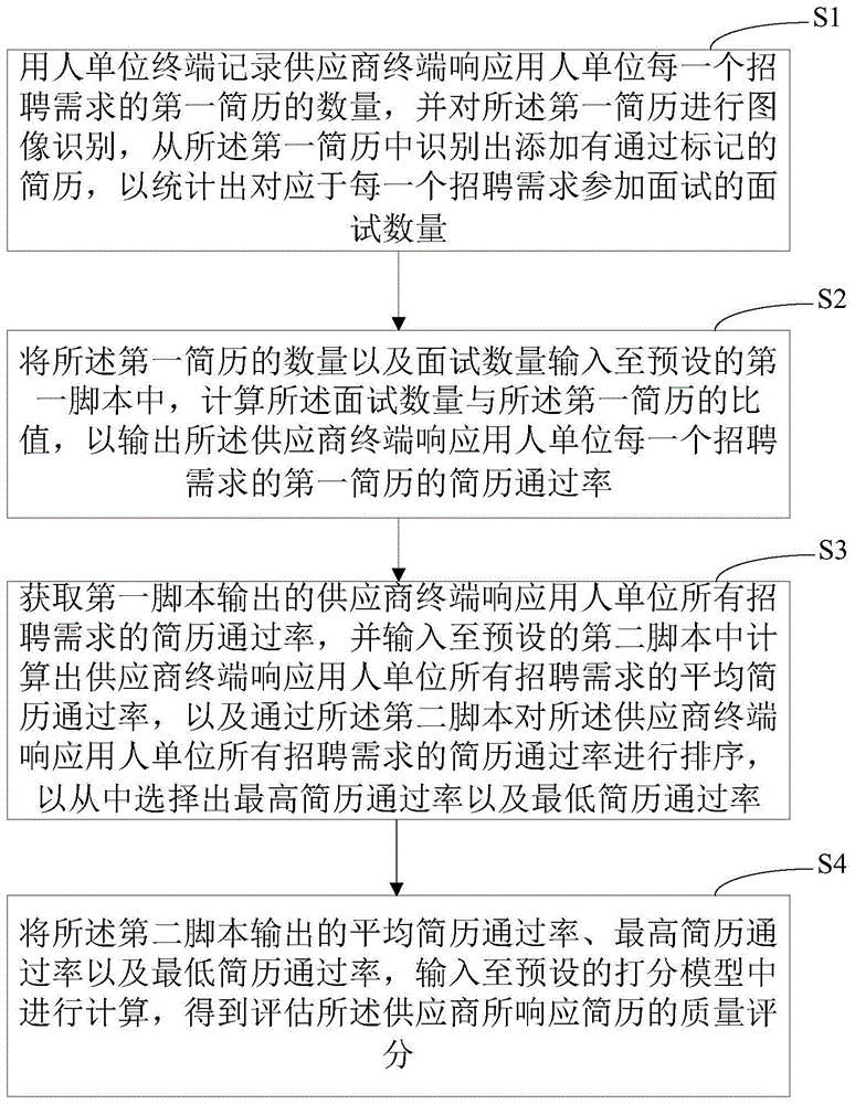 评估供应商响应简历的方法、装置和计算机设备与流程